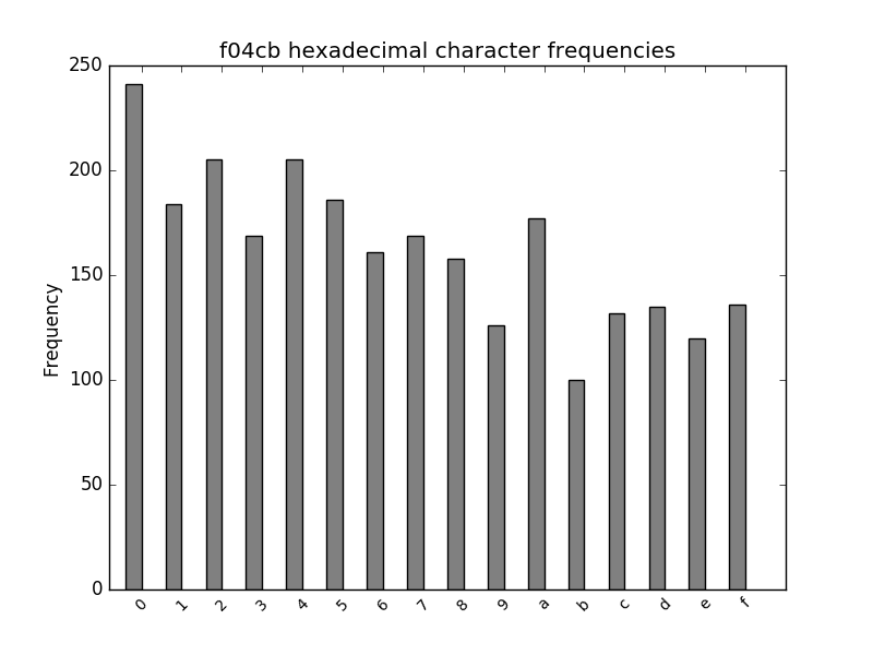 f04cb hexadecimal character frequency