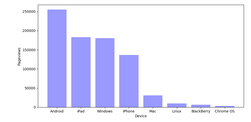 Pageviews per device